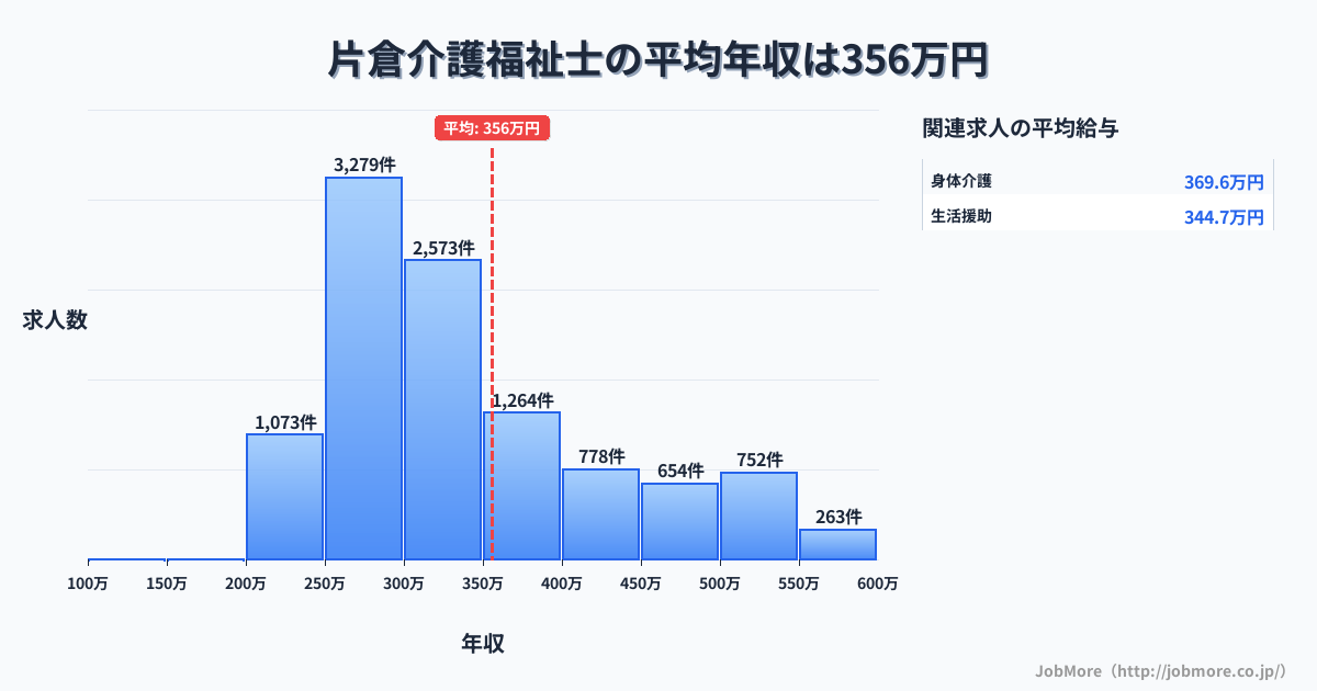 東京都八王子市片倉駅周辺の介護福祉士の平均年収は355万円です。中央値は315万円、最頻値は250万円〜300万円です。