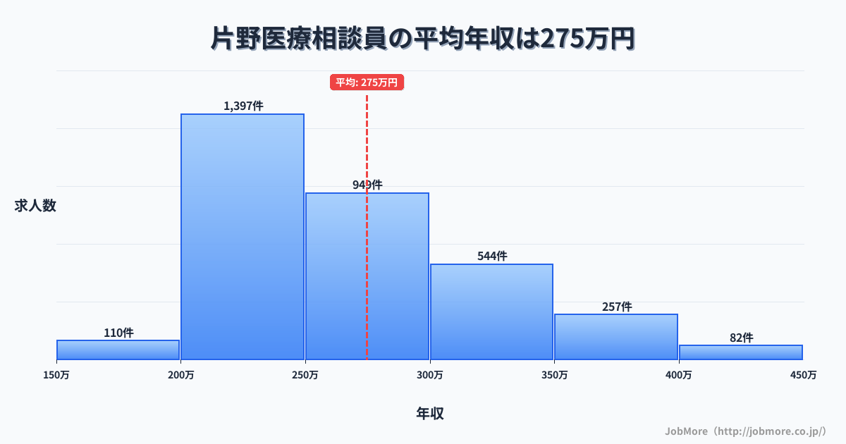 福岡県北九州市片野駅周辺の医療相談員の平均年収は274万円です。中央値は258万円、最頻値は200万円〜250万円です。
