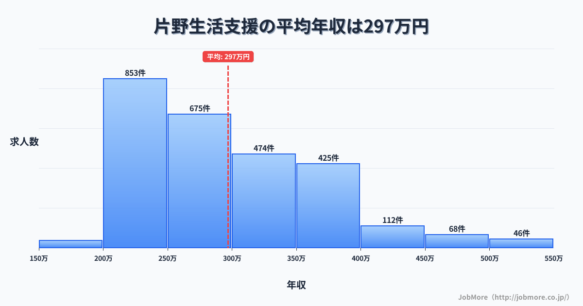 福岡県北九州市片野駅周辺の生活支援の平均年収は297万円です。中央値は277万円、最頻値は200万円〜250万円です。