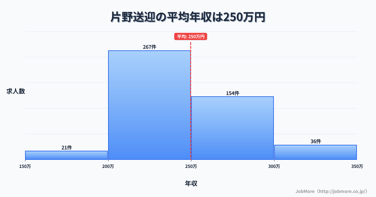 福岡県北九州市片野駅周辺の送迎の平均年収は249万円です。中央値は240万円、最頻値は200万円〜250万円です。