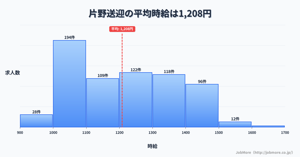福岡県北九州市片野駅周辺の送迎の平均時給は1,208円です。中央値は1,199円、最頻値は1,000円〜1,100円です。