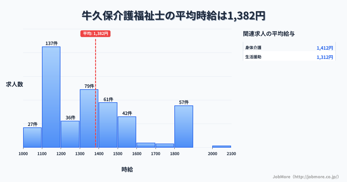 愛知県豊川市牛久保駅周辺の介護福祉士の平均時給は1,384円です。中央値は1,300円、最頻値は1,100円〜1,200円です。