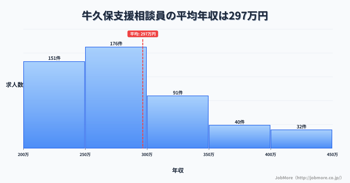 愛知県豊川市牛久保駅周辺の支援相談員の平均年収は296万円です。中央値は276万円、最頻値は250万円〜300万円です。