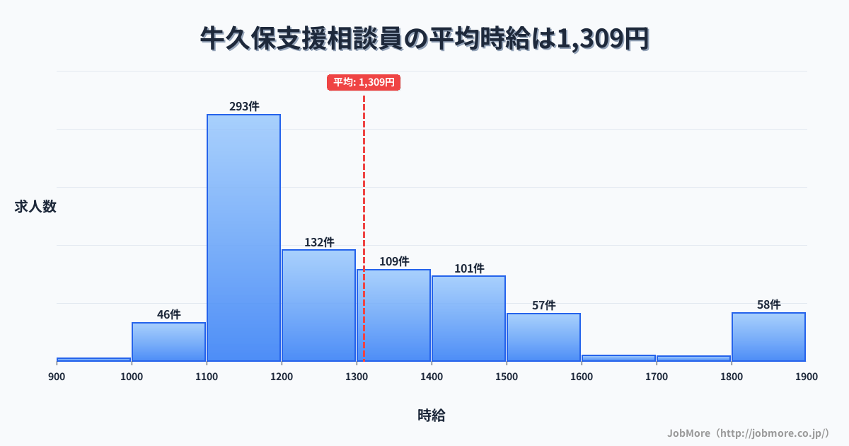 愛知県豊川市牛久保駅周辺の支援相談員の平均時給は1,311円です。中央値は1,220円、最頻値は1,100円〜1,200円です。