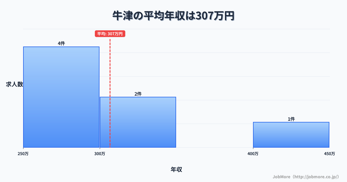 佐賀県小城市牛津駅周辺の平均年収は330万円です。中央値は307万円、最頻値は250万円〜300万円です。