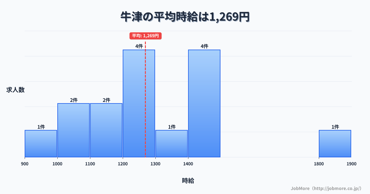 佐賀県小城市牛津駅周辺の平均時給は1,234円です。中央値は1,200円、最頻値は1,000円〜1,100円です。