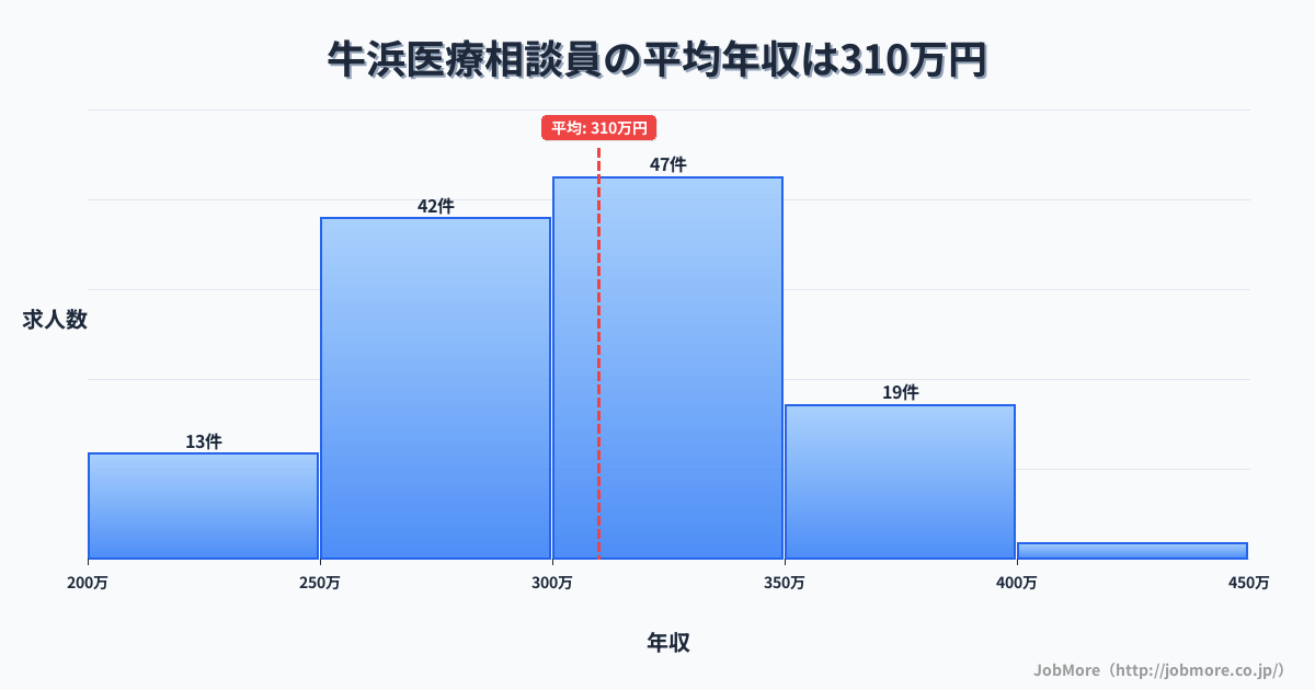 東京都福生市牛浜駅周辺の医療相談員の平均年収は310万円です。中央値は300万円、最頻値は300万円〜350万円です。