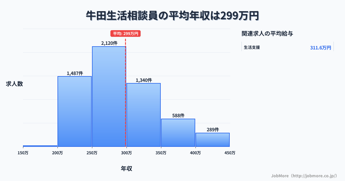 愛知県知立市牛田駅周辺の生活相談員の平均年収は298万円です。中央値は281万円、最頻値は250万円〜300万円です。