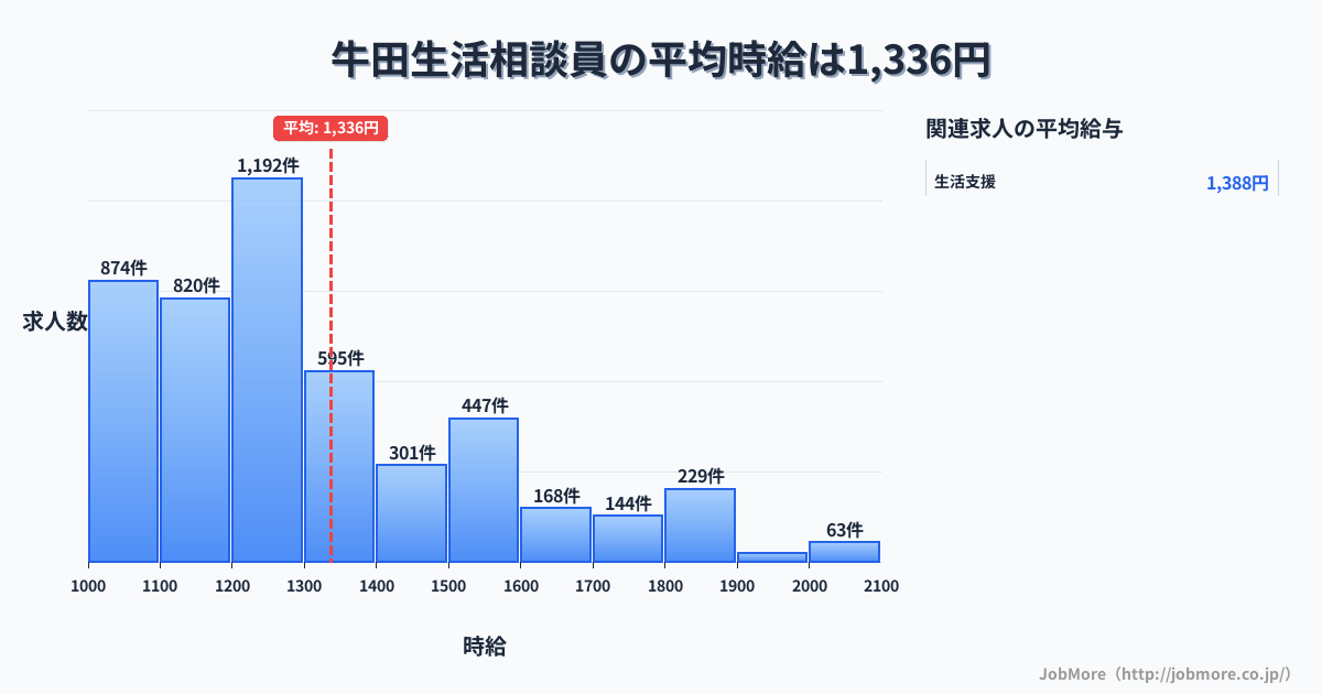 愛知県知立市牛田駅周辺の生活相談員の平均時給は1,336円です。中央値は1,230円、最頻値は1,200円〜1,300円です。