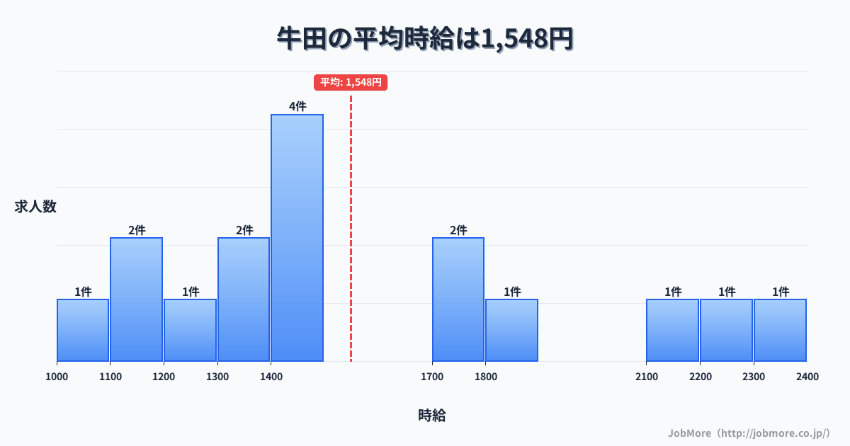 愛知県知立市牛田駅周辺の平均時給は1,458円です。中央値は1,301円、最頻値は1,200円〜1,300円です。
