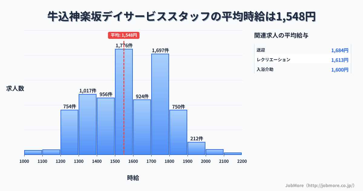 東京都新宿区牛込神楽坂駅周辺のデイサービススタッフの平均時給は1,548円です。中央値は1,530円、最頻値は1,500円〜1,600円です。