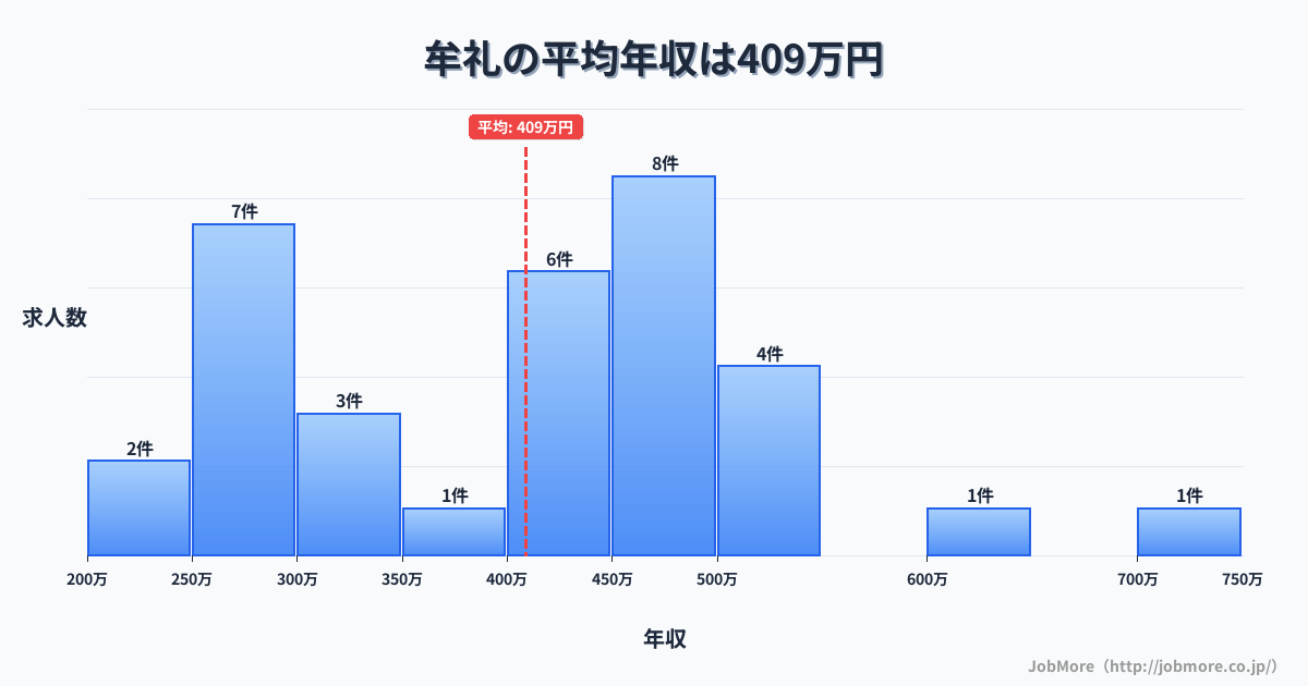中部長野県牟礼駅周辺の平均年収は421万円です。中央値は360万円、最頻値は300万円〜350万円です。