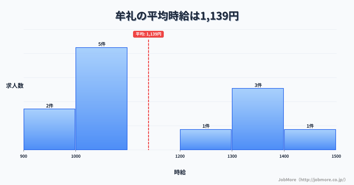 中部長野県牟礼駅周辺の平均時給は1,283円です。中央値は1,187円、最頻値は1,000円〜1,100円です。