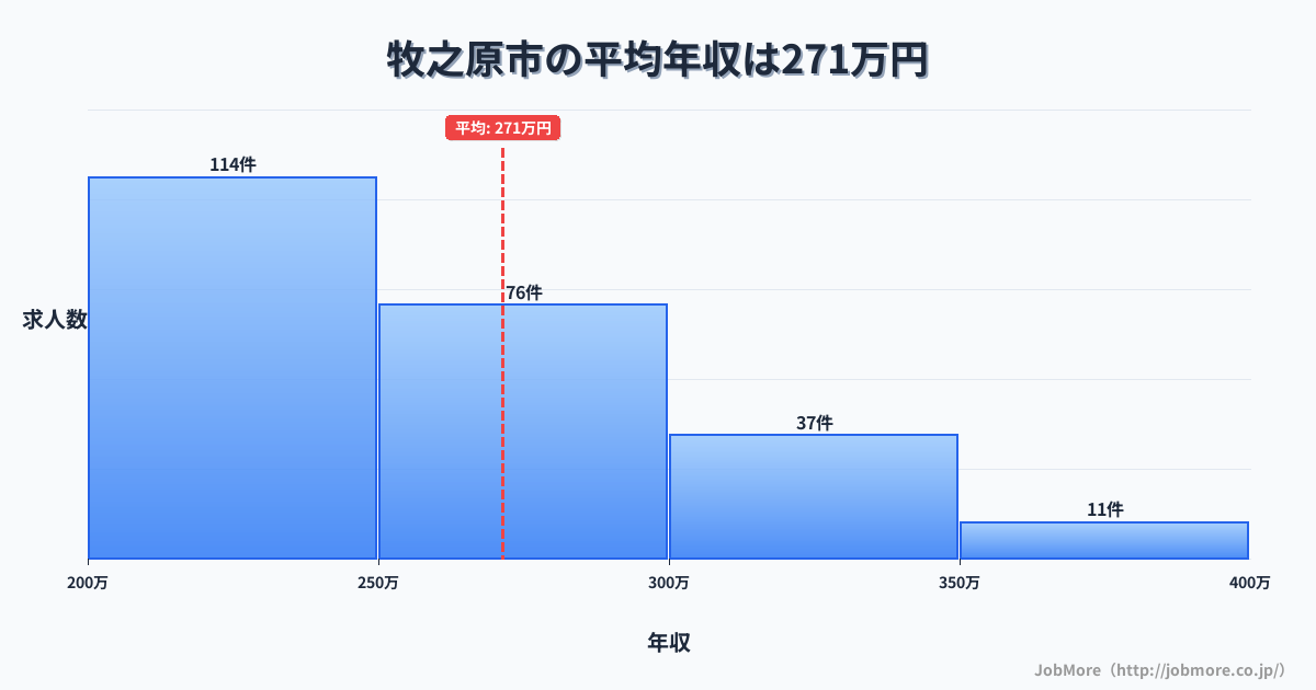 静岡県 牧之原市内の平均年収は358万円です。中央値は340万円、最頻値は300万円〜350万円です。