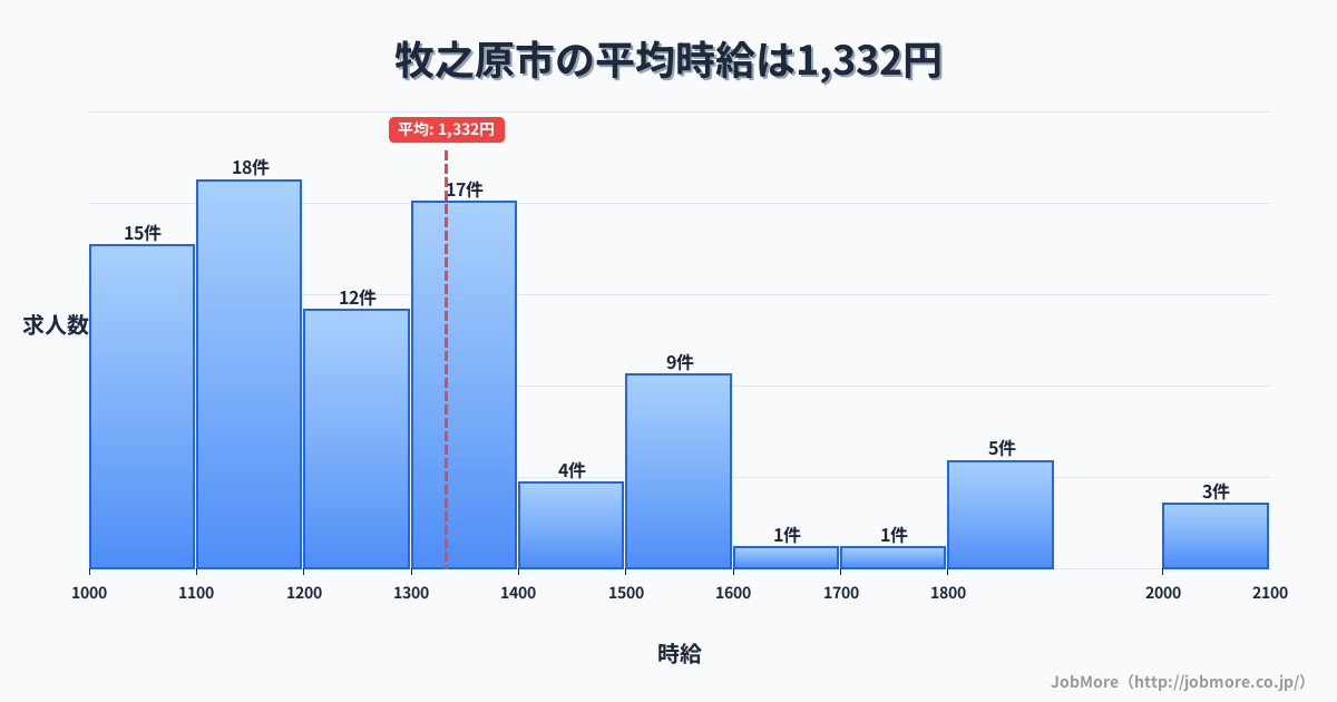 静岡県 牧之原市内の平均時給は1,334円です。中央値は1,250円、最頻値は1,100円〜1,200円です。