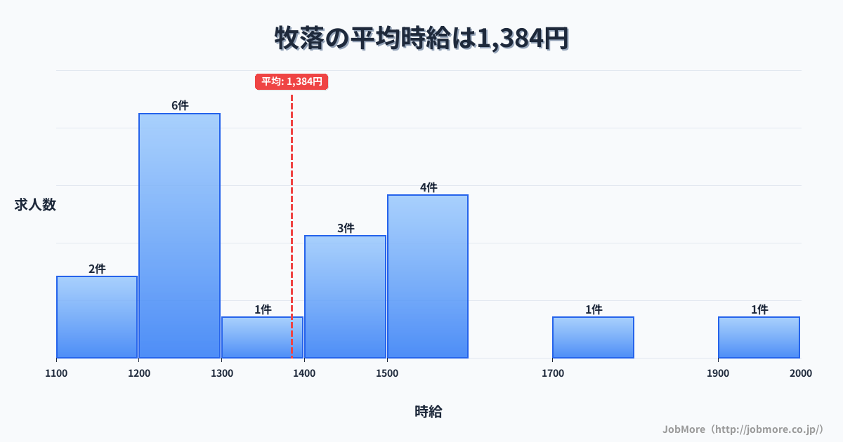 大阪府箕面市牧落駅周辺の平均時給は1,538円です。中央値は1,403円、最頻値は1,100円〜1,200円です。