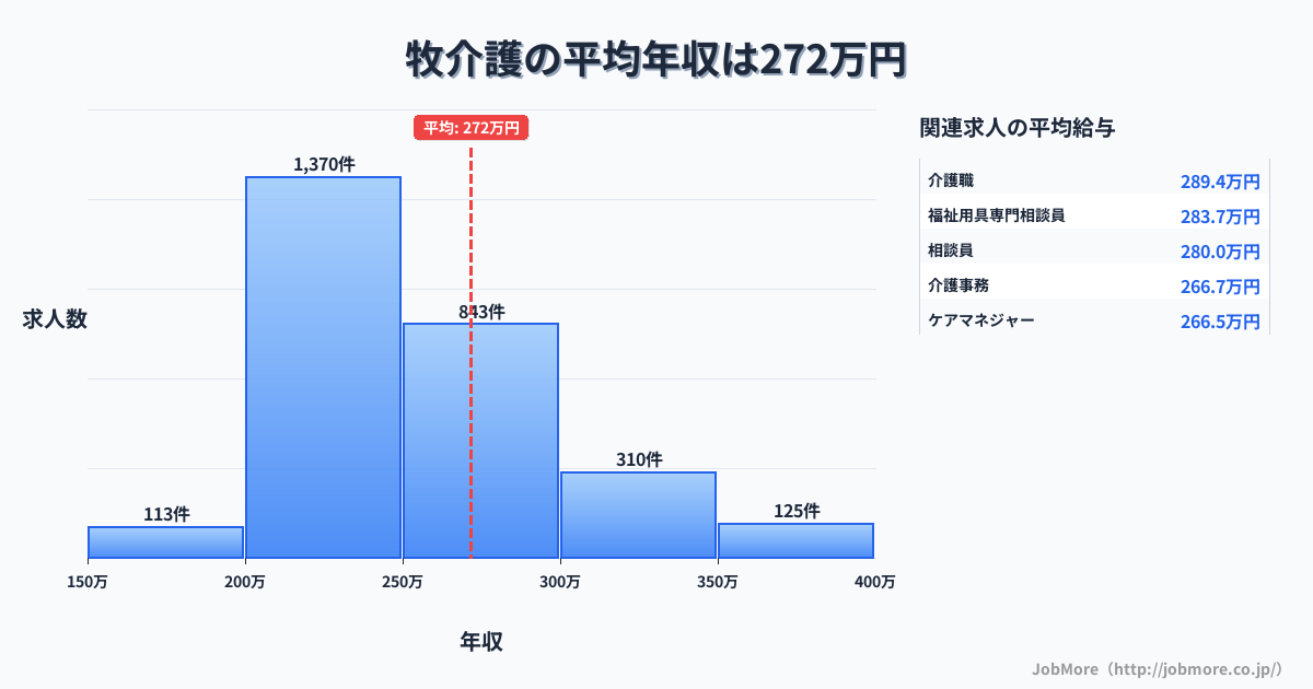 京都府福知山市牧駅周辺の介護の平均年収は271万円です。中央値は249万円、最頻値は200万円〜250万円です。
