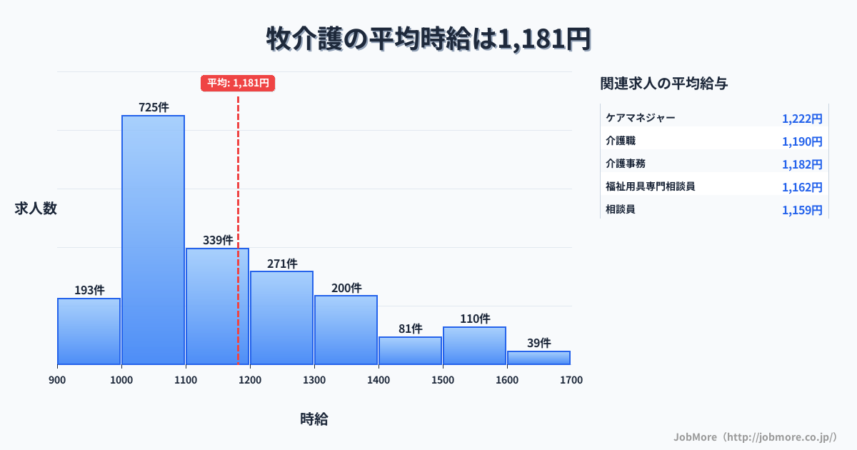 京都府福知山市牧駅周辺の介護の平均時給は1,181円です。中央値は1,100円、最頻値は1,000円〜1,100円です。