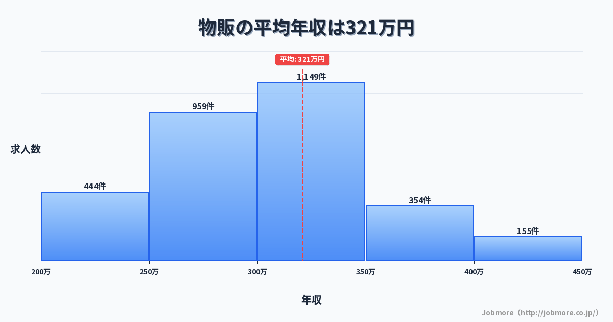 物販の平均年収は321万円です。中央値は300万円、最頻値は300万円〜350万円です。