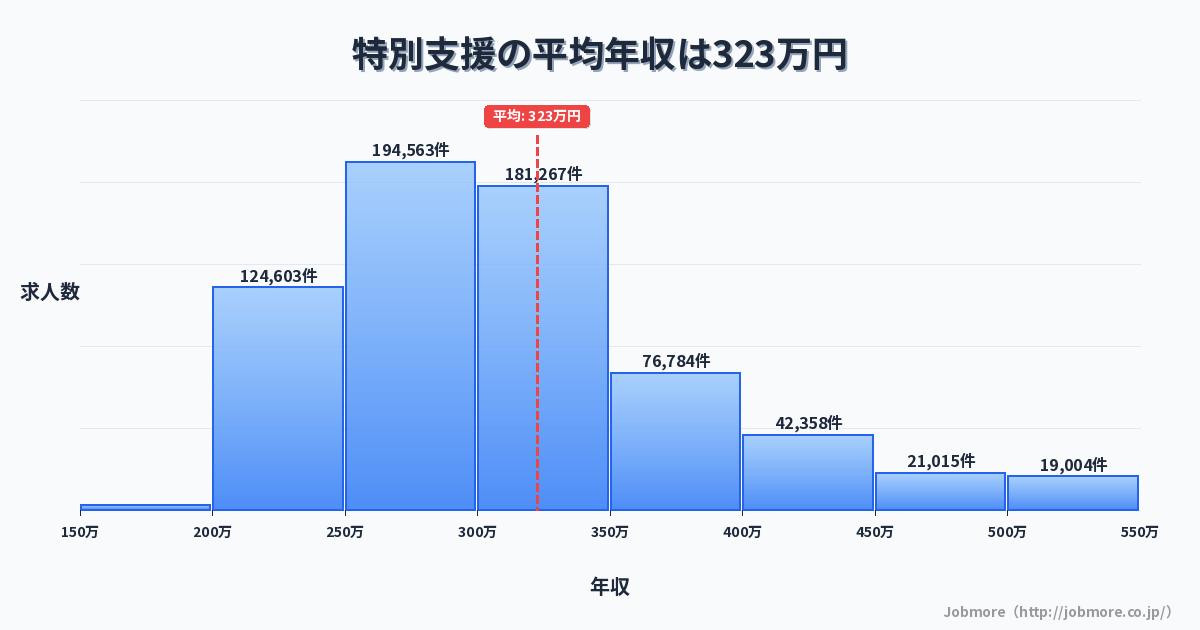 特別支援の平均年収は328万円です。中央値は299万円、最頻値は250万円〜300万円です。