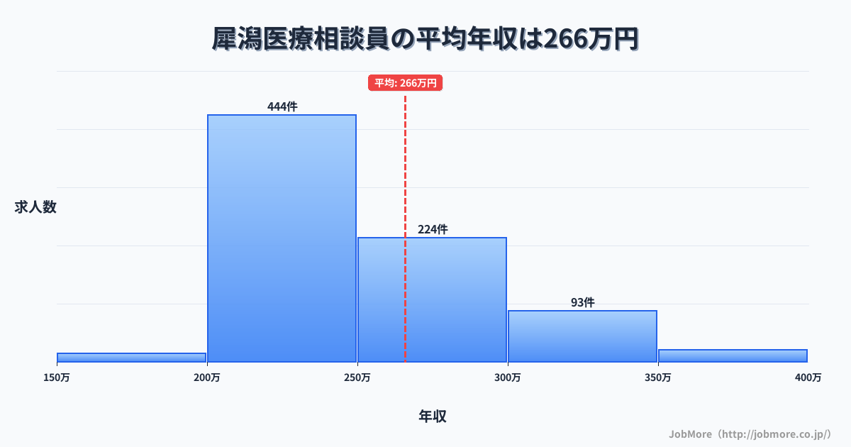 新潟県上越市犀潟駅周辺の医療相談員の平均年収は266万円です。中央値は243万円、最頻値は200万円〜250万円です。