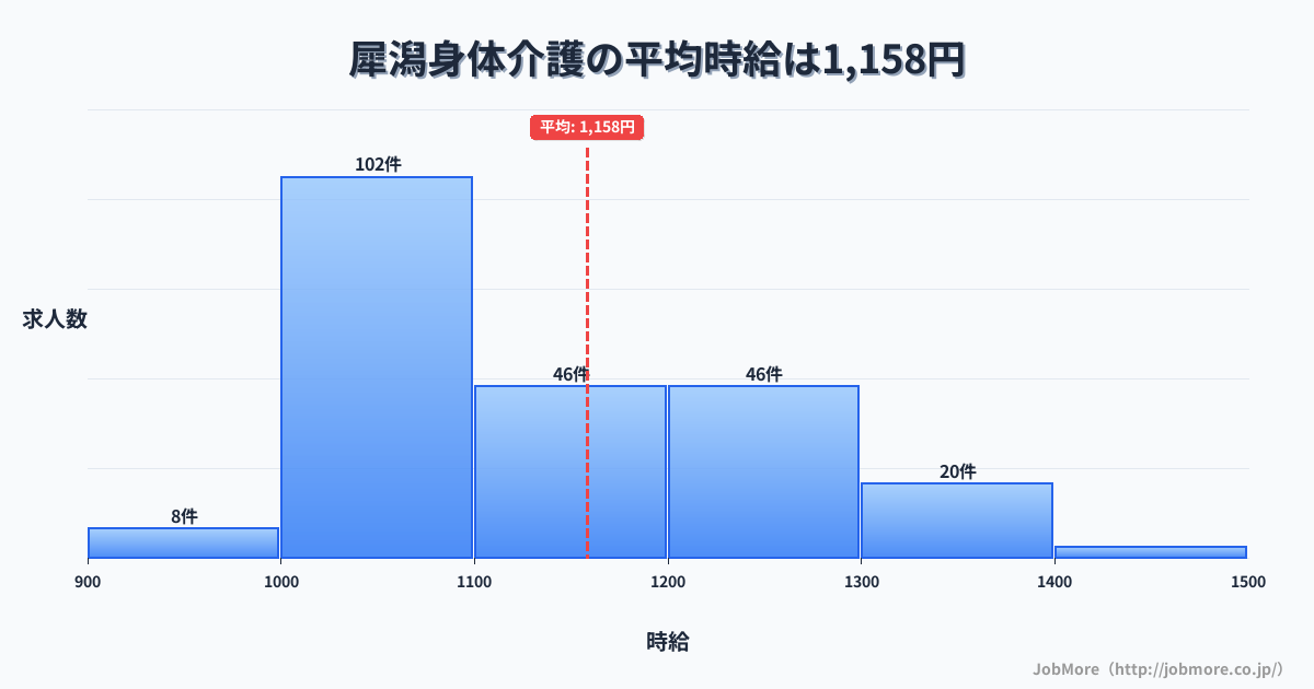 新潟県上越市犀潟駅周辺の身体介護の平均時給は1,158円です。中央値は1,100円、最頻値は1,000円〜1,100円です。