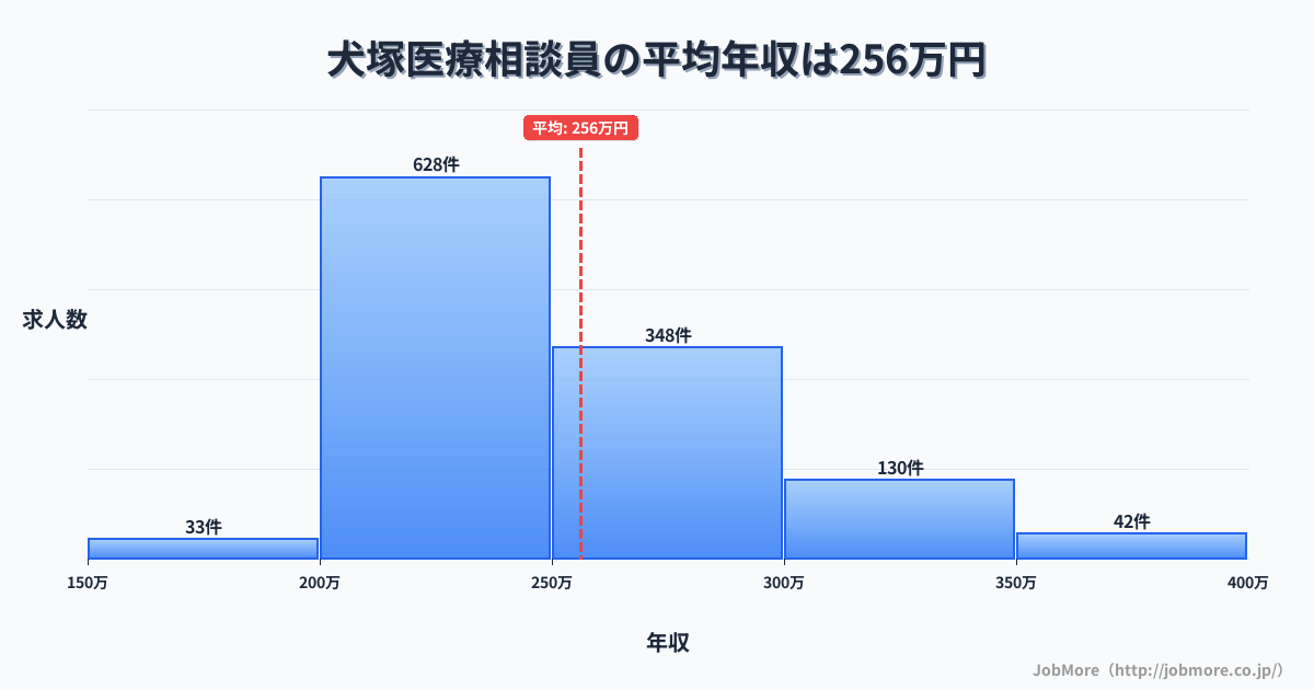 福岡県久留米市犬塚駅周辺の医療相談員の平均年収は256万円です。中央値は243万円、最頻値は200万円〜250万円です。