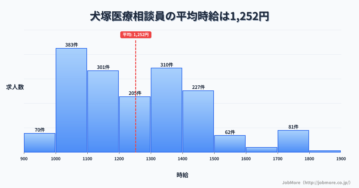 福岡県久留米市犬塚駅周辺の医療相談員の平均時給は1,252円です。中央値は1,209円、最頻値は1,000円〜1,100円です。