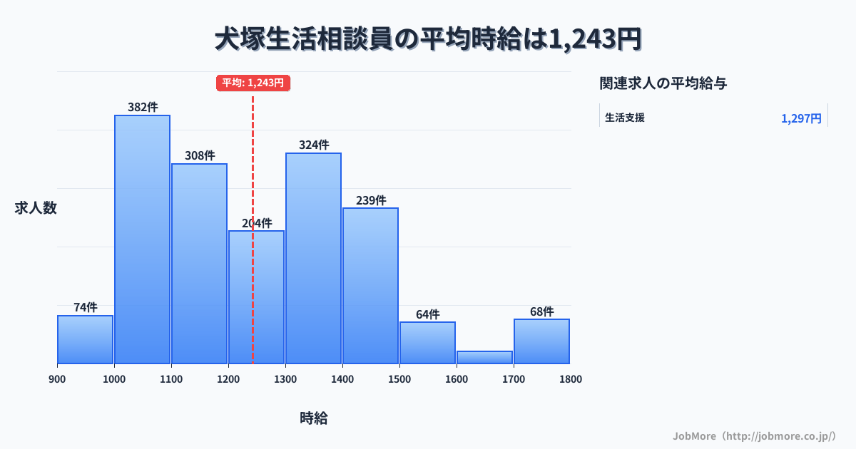 福岡県久留米市犬塚駅周辺の生活相談員の平均時給は1,243円です。中央値は1,200円、最頻値は1,000円〜1,100円です。