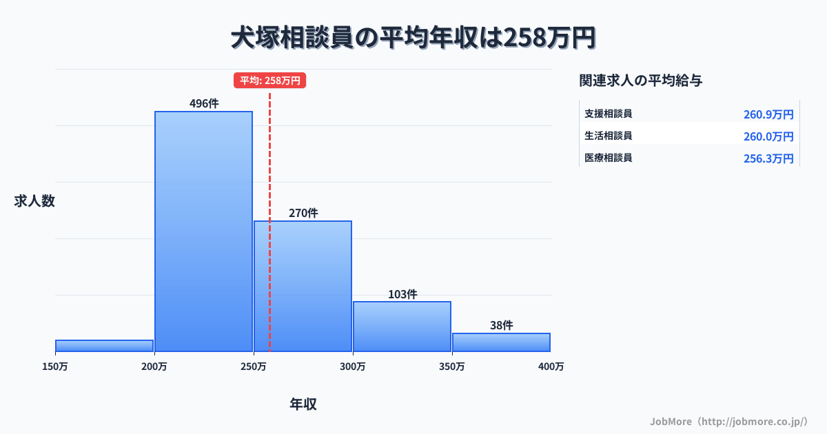 福岡県久留米市犬塚駅周辺の相談員の平均年収は258万円です。中央値は244万円、最頻値は200万円〜250万円です。