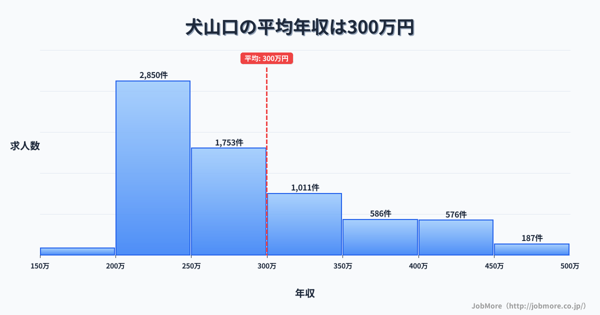 愛知県犬山市犬山口駅周辺の平均年収は291万円です。中央値は263万円、最頻値は200万円〜250万円です。
