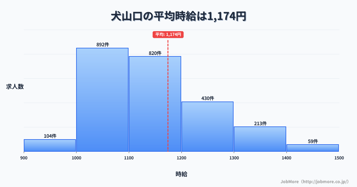愛知県犬山市犬山口駅周辺の平均時給は1,305円です。中央値は1,207円、最頻値は1,100円〜1,200円です。