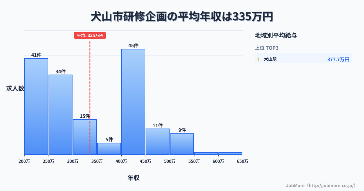 愛知県 犬山市内の研修企画の平均年収は334万円です。中央値は301万円、最頻値は400万円〜450万円です。