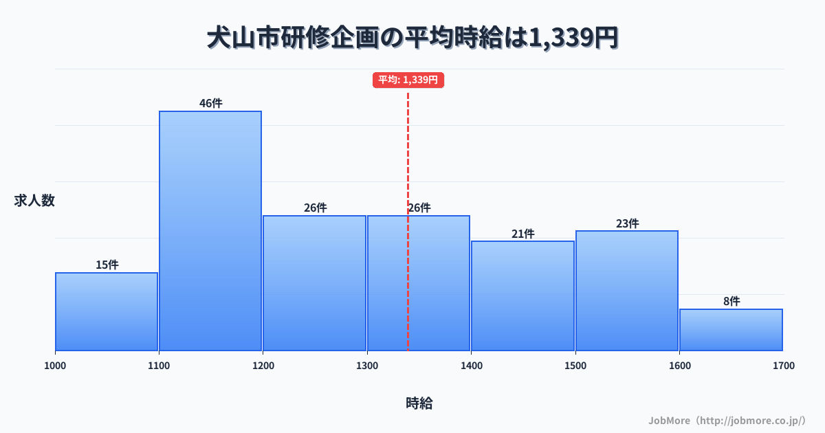 愛知県 犬山市内の研修企画の平均時給は1,339円です。中央値は1,273円、最頻値は1,100円〜1,200円です。