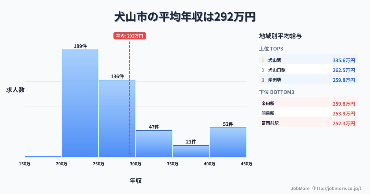 愛知県 犬山市内の平均年収は394万円です。中央値は359万円、最頻値は300万円〜350万円です。