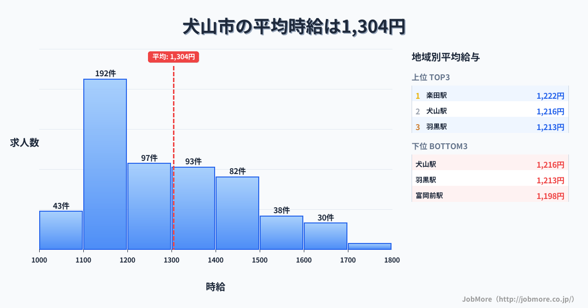 愛知県 犬山市内の平均時給は1,389円です。中央値は1,349円、最頻値は1,100円〜1,200円です。