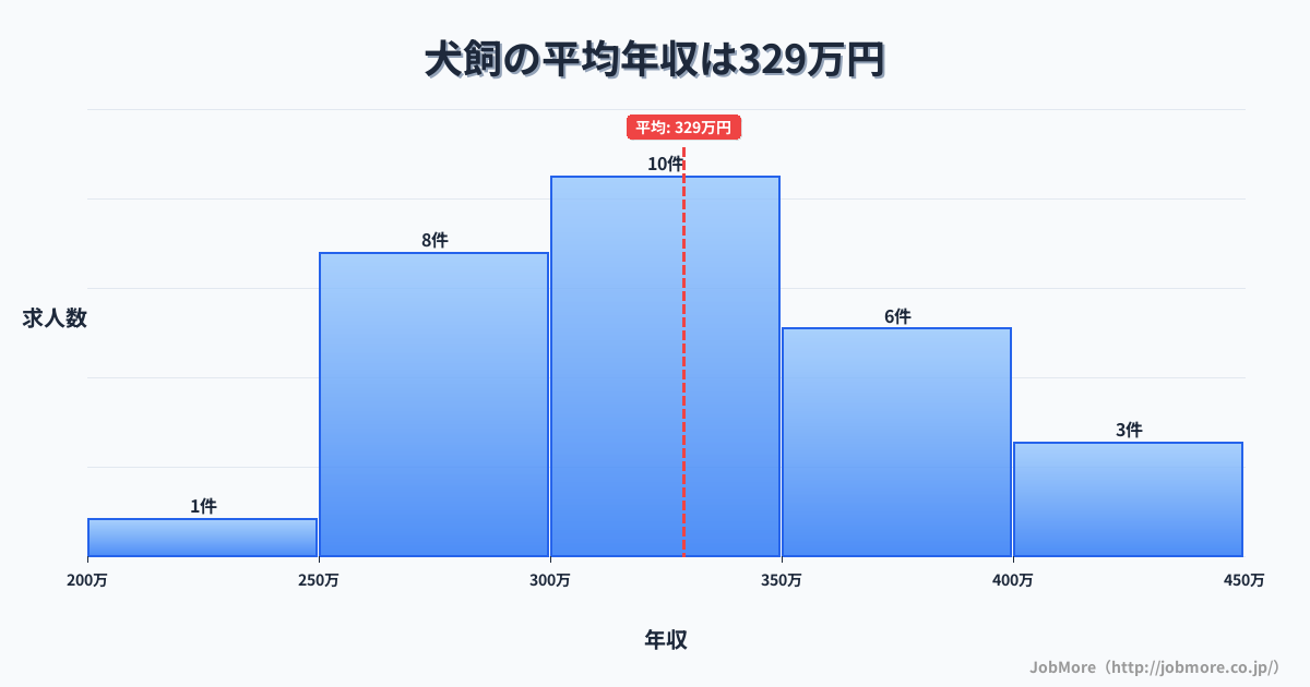 大分県豊後大野市犬飼駅周辺の平均年収は317万円です。中央値は299万円、最頻値は300万円〜350万円です。