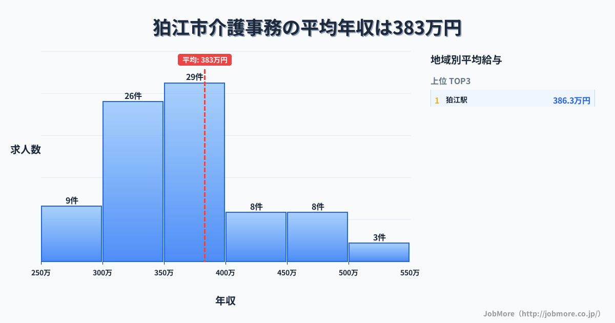 東京都 狛江市内の介護事務の平均年収は383万円です。中央値は360万円、最頻値は350万円〜400万円です。