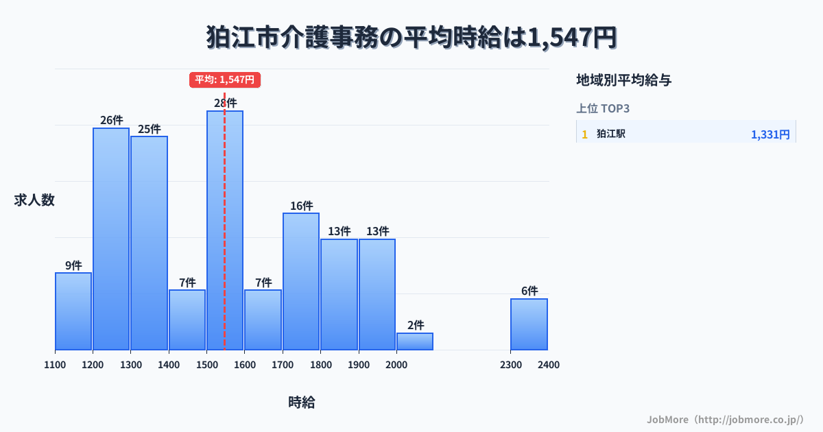 東京都 狛江市内の介護事務の平均時給は1,705円です。中央値は1,614円、最頻値は1,500円〜1,600円です。
