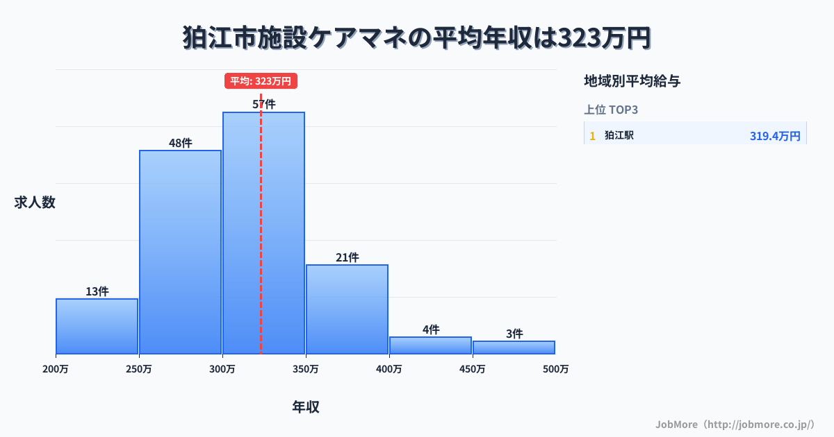 東京都 狛江市内の施設ケアマネの平均年収は323万円です。中央値は311万円、最頻値は300万円〜350万円です。