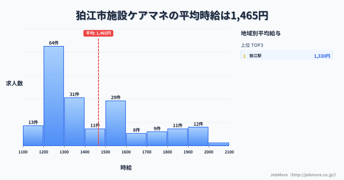 東京都 狛江市内の施設ケアマネの平均時給は1,465円です。中央値は1,337円、最頻値は1,200円〜1,300円です。