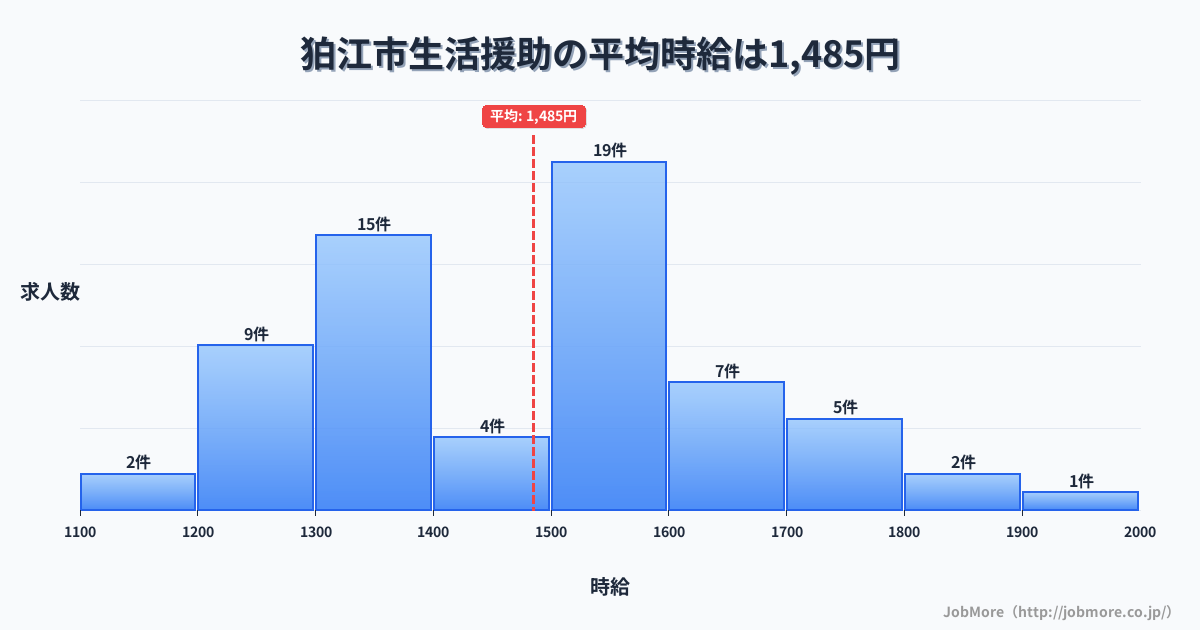 東京都 狛江市内の生活援助の平均時給は1,480円です。中央値は1,500円、最頻値は1,500円〜1,600円です。
