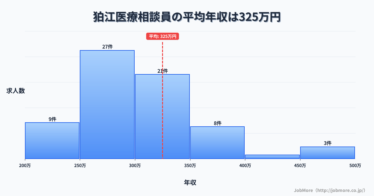 東京都狛江市狛江駅周辺の医療相談員の平均年収は325万円です。中央値は300万円、最頻値は250万円〜300万円です。