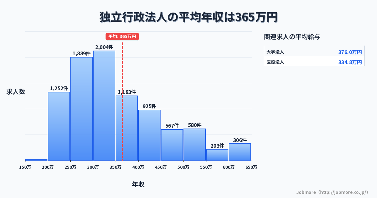 独立行政法人の平均年収は349万円です。中央値は309万円、最頻値は300万円〜350万円です。