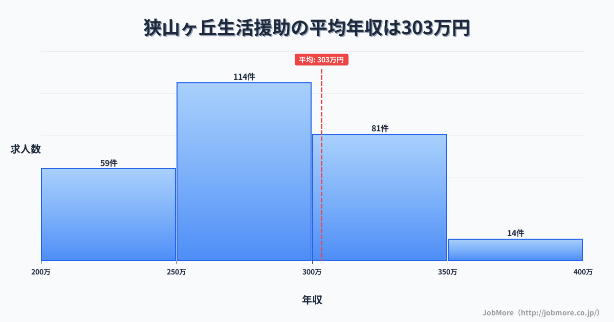 埼玉県所沢市狭山ヶ丘駅周辺の生活援助の平均年収は303万円です。中央値は291万円、最頻値は250万円〜300万円です。