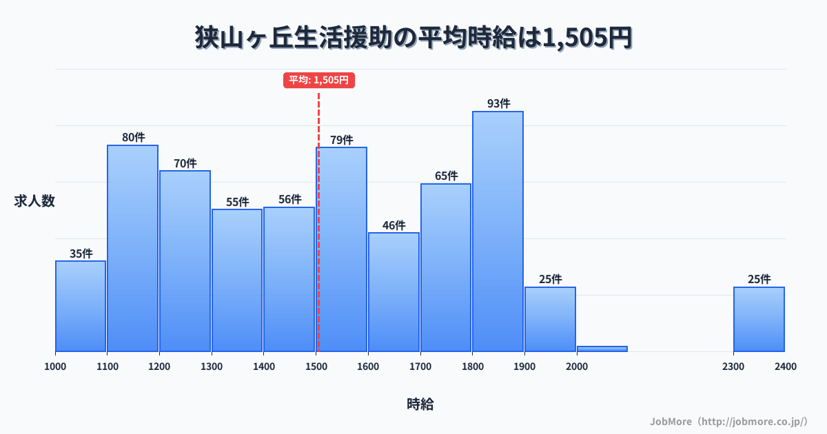 埼玉県所沢市狭山ヶ丘駅周辺の生活援助の平均時給は1,505円です。中央値は1,500円、最頻値は1,800円〜1,900円です。