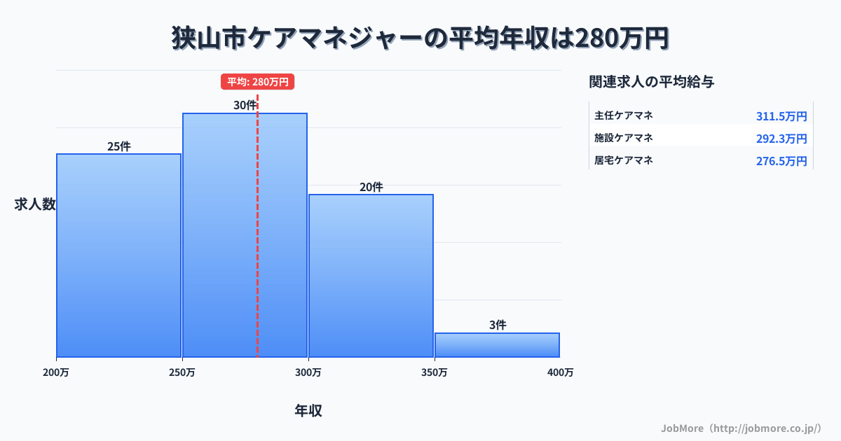 埼玉県 狭山市内のケアマネジャーの平均年収は279万円です。中央値は276万円、最頻値は250万円〜300万円です。