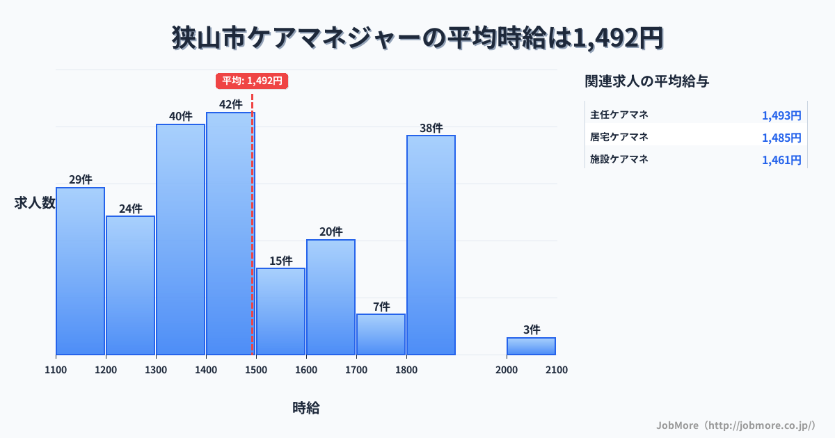 埼玉県 狭山市内のケアマネジャーの平均時給は1,492円です。中央値は1,450円、最頻値は1,400円〜1,500円です。