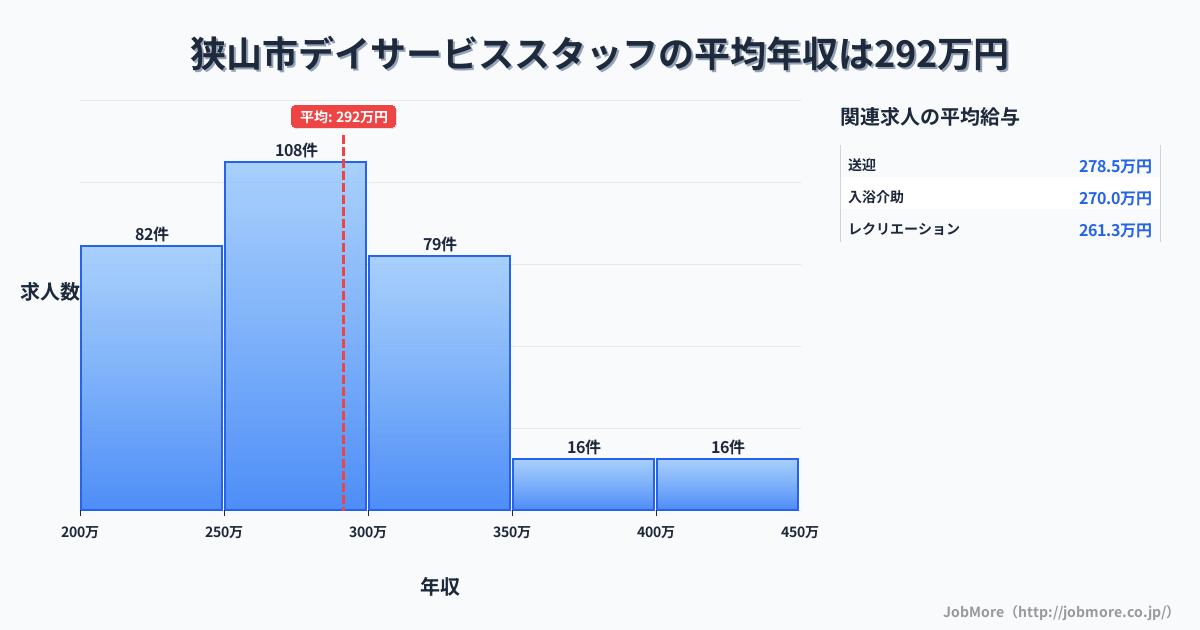 埼玉県 狭山市内のデイサービススタッフの平均年収は291万円です。中央値は281万円、最頻値は250万円〜300万円です。