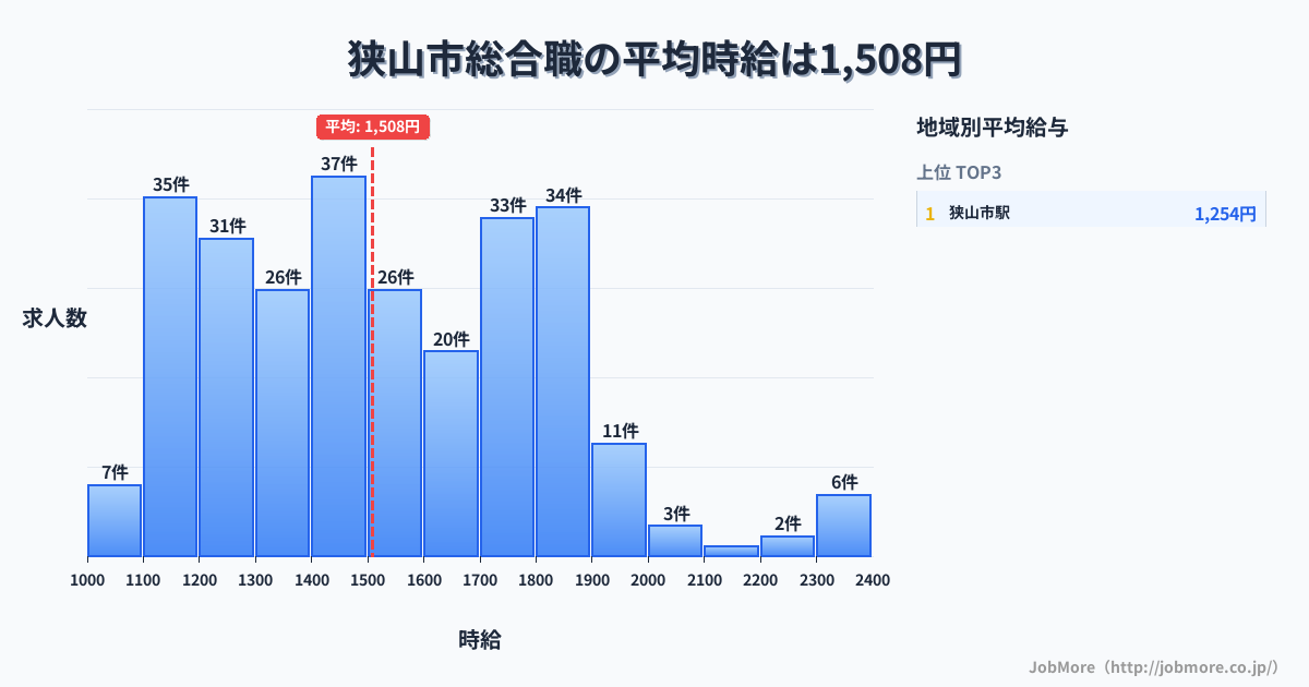 埼玉県 狭山市内の総合職の平均時給は1,508円です。中央値は1,485円、最頻値は1,400円〜1,500円です。